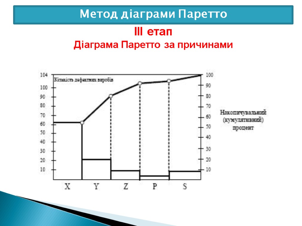 Метод діаграми Паретто ІІІ етап Діаграма Паретто за причинами